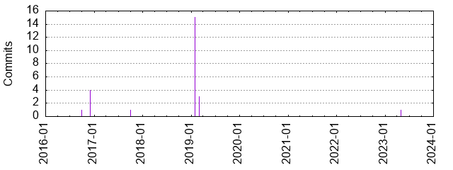 Commits by year/month