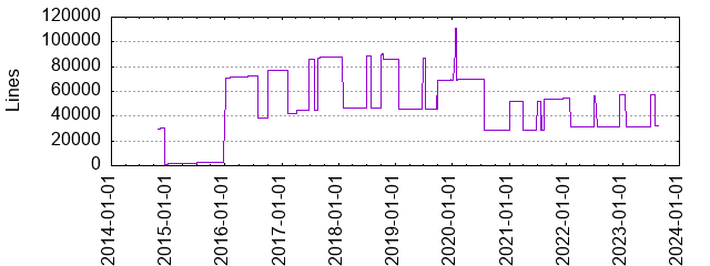 Lines of Code